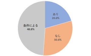 独身女性496人に聞いた!ユーチューバーとの結婚はあり?なし?