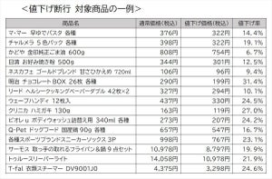 ディスカウントストア「MrMax」、2,000品目を最大約30%値下げ