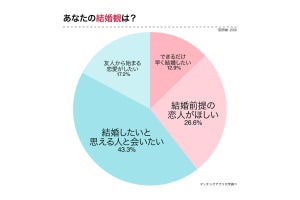 結婚意欲のある独身男女、「結婚を急いでない派」の割合は?