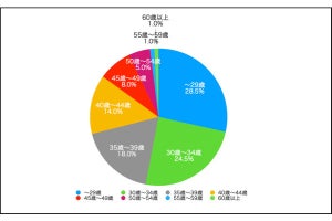 女性が恋愛で「同年代より50代を選ぶ理由」、収入以上に大事な要因がわかる