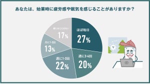 「始業時に疲れや眠気を感じる」朝からお疲れの若手ビジネスパーソンは何割?