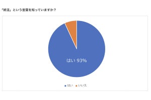 両親の家の相続方法、40代以下「不動産として相続したい」が最多 - 50代、60代の最多回答は?