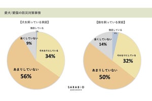 防災対策は過半数の飼い主が不完全、ペットとの同行避難時に心配なのは?