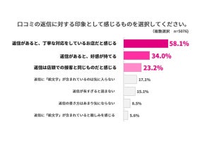 5000人に聞いた! 「ネガティブな口コミ」に対し、約6割が「訪問したい」と回答した"返信タイプ"は?