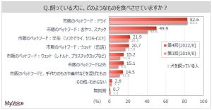 食べさせているペットフード、犬の8割強・猫では9割以上が「ドライ」タイプに