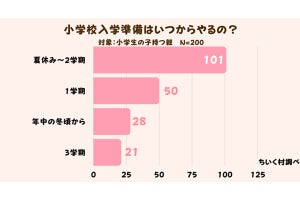 小学校入学準備の時期は「夏休み」が過半数、準備が遅れて後悔した事は?