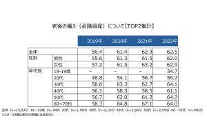 「老後の備えとして十分だと思う金融資産額」、最多回答は?