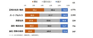 世帯年収700万円以上と300万円未満の家計、最も差が大きい支出項目は?