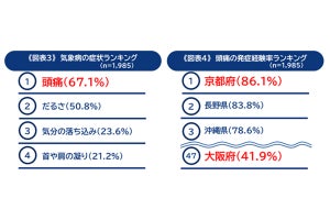 気象病による「メンタル不調」経験者が最も少ないのは「広島県」 - 1位はどこ?