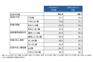 どんな老後生活を送りたい? 50代の約7割が希望したのは?