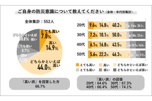 約8割、災害対策を「している」 - 最多の対策方法は?