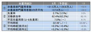 米8月雇用統計レビュー 失業率は3.7%、平均時給は32.36ドルと過去最高を更新