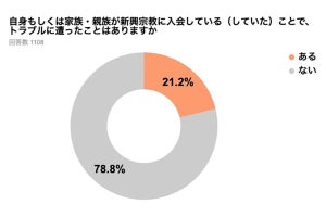 2割が経験している宗教のトラブル、その時期や内容とは?