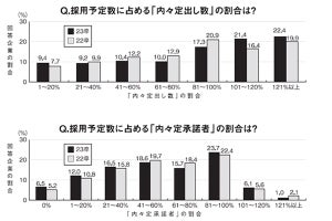 4割以上の企業が採用予定数を上回る内々定出し、辞退を減らすための対策は?