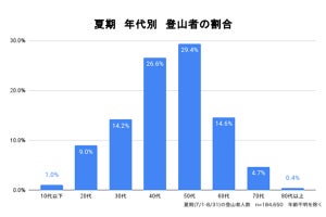 登山者が多い都道府県トップ3は長野県・山梨県・岐阜県! ソロ登山の割合は?