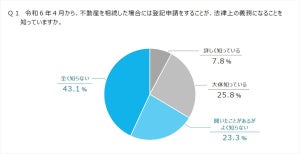 2024年から始まる”相続登記の義務化”、66.4%が「知らない」