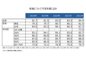 84%が「老後に不安あり」 - 不安なこと3位「認知症」、2位「健康」、1位は?