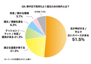 「車中泊」気持ちよく寝られなかった人の割合は?