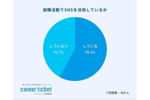 就活生の6割弱が就職活動にSNSを使用、採用動画の視聴率は7割以上