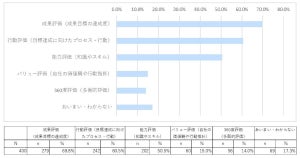 年功序列の会社には将来性がない⁉︎ - 「人事評価制度に関する意識調査」