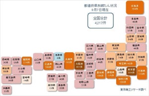 コロナ破たん、累計4,217件 - 9月もハイペース続く