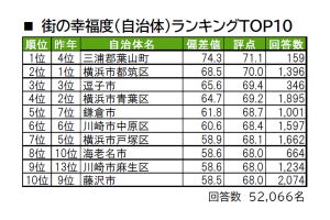 神奈川県「住み続けたい街ランキング」発表--2位は鎌倉市に