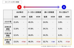 スーパーに行く頻度「ほぼ毎日」と回答した人の割合は?