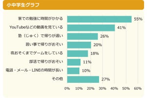 小中学生の54%が睡眠時間「足りていない」、最多の理由とは? - 2位は「動画視聴」