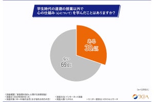 6割以上の母親、「家族間の悩み」を感じたことがある - 最も多い悩みとは? 