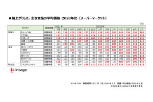 【値上げ】スーパーで店頭販売価格が特に上がっているものは?