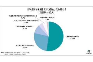 FXの失敗経験、始めて1年未満、10年以上のベテランで「大きな違い」が