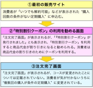 お試しが定期購入に!? 悪質な通販サイトについて国センが注意喚起