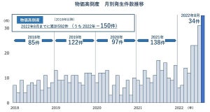 「物価高倒産」勢い止まらず - 8月までに累計150件、年間最多を更新