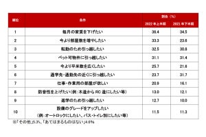 賃貸物件で問合せが多い設備ランキング、1位は? - 2位駐車場、3位オートロック