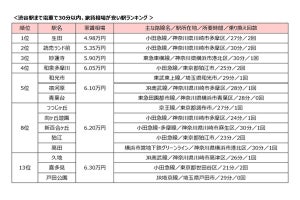 【5万円以下】渋谷駅まで電車で30分以内の家賃が安い駅ランキング、1位は?