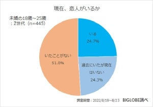 Z世代、「恋人がいたことがない」人の割合は?