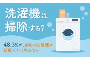 48.3%が「自宅の洗濯機が綺麗だとは思わない」― 理由は?