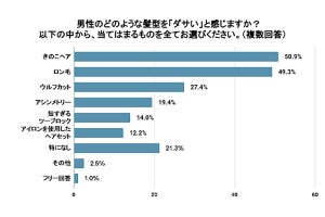 女性がダサいと感じる男性の髪型、2位は「ロン毛」、1位は?