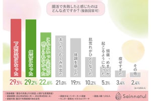 腸活に失敗した原因、2位「特定の食品やサプリの摂取」、1位は?