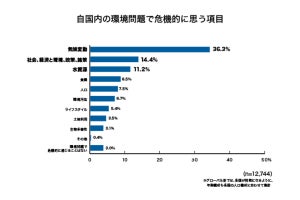 世界25カ国で調査! 「環境への取り組みが進んでいると思う国」、1位は? - 2位アメリカ