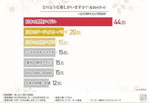 “推し色買いがち"はあるある!? ファンが求めるグッズとは? 推し活事情を調査!