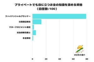 プライベートでも「役立つお金の資格」、納得の1位が明らかに