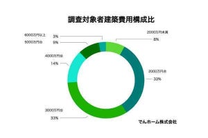 注文住宅の「こだわり」ポイント、間取り、採光より「多い」のは?