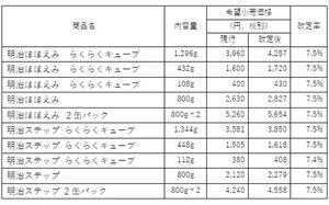 明治、11月から乳製品を値上げ - 「乳幼児用粉ミルク」は7.5%値上がりへ