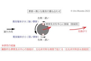 実は未解明だった「カーリングが曲がる謎」、立教大教授が答えを導き出し話題に