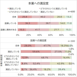 本業への満足度、副業をしている人としていない人でどう違う?