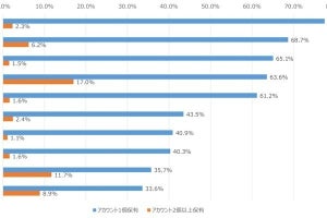 若年層ほど「サブ垢」を所有 - 10代女性の約7割がInstagramで2個以上