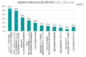 277人の親の本音! 子連れ旅行で「最も重要なこと」は? 