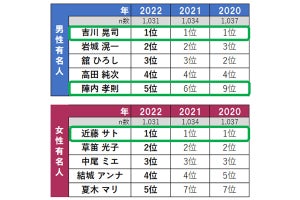 白髪が気になりだした年齢、男性37.1歳、女性40.4歳-「白髪が素敵な有名人」は?