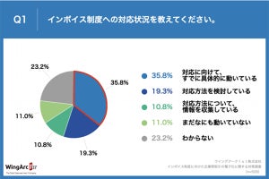 大企業の35.8%が対応中のインボイス制度、免税事業者との取引は継続する?